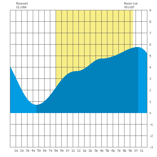 Peterson Bay tide chart for Monday, September 5, 2022