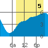 Peterson Bay tide chart for Monday, September 5, 2022