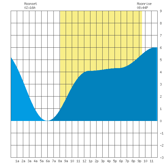Peterson Bay tide chart for Tuesday, September 6, 2022
