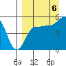 Peterson Bay tide chart for Tuesday, September 6, 2022