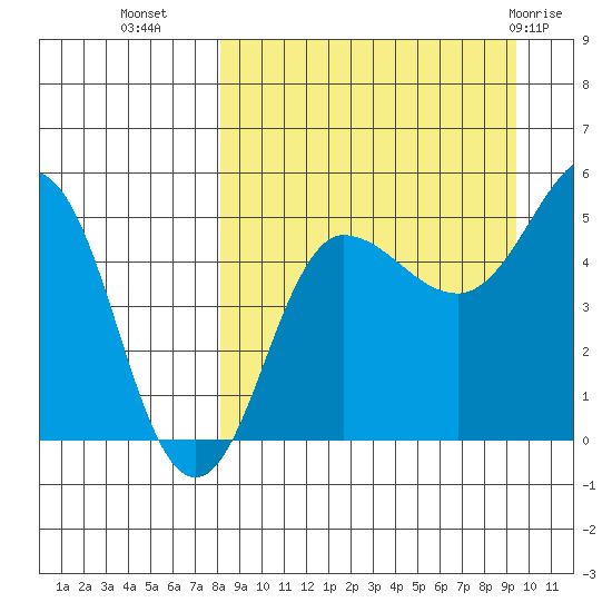 Peterson Bay tide chart for Wednesday, September 7, 2022