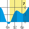 Peterson Bay tide chart for Wednesday, September 7, 2022