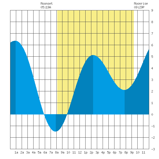 Peterson Bay tide chart for Thursday, September 8, 2022