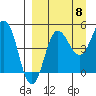 Peterson Bay tide chart for Thursday, September 8, 2022