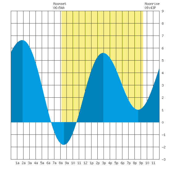Peterson Bay tide chart for Friday, September 9, 2022