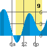 Peterson Bay tide chart for Friday, September 9, 2022
