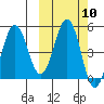 Peterson Bay tide chart for Monday, October 10, 2022