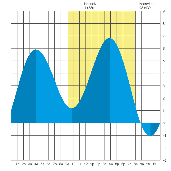Peterson Bay tide chart for Tuesday, October 11, 2022