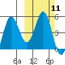 Peterson Bay tide chart for Tuesday, October 11, 2022