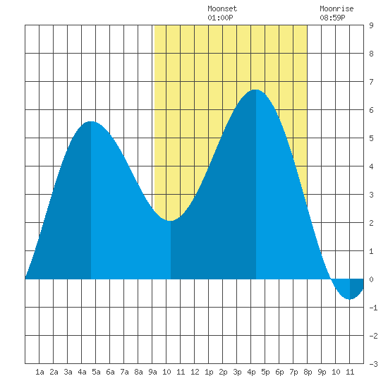 Peterson Bay tide chart for Wednesday, October 12, 2022