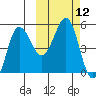 Peterson Bay tide chart for Wednesday, October 12, 2022