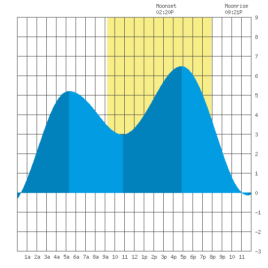 Peterson Bay tide chart for Thursday, October 13, 2022