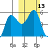 Peterson Bay tide chart for Thursday, October 13, 2022