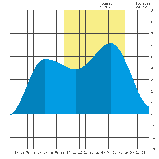 Peterson Bay tide chart for Friday, October 14, 2022