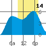 Peterson Bay tide chart for Friday, October 14, 2022