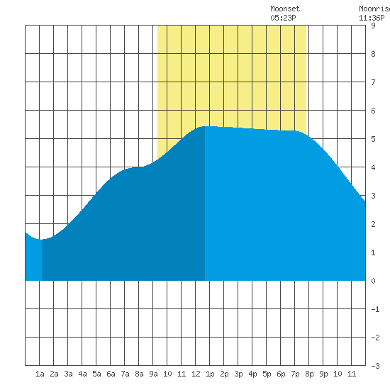 Peterson Bay tide chart for Sunday, October 16, 2022