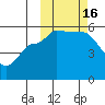 Peterson Bay tide chart for Sunday, October 16, 2022