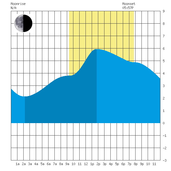 Peterson Bay tide chart for Monday, October 17, 2022