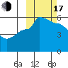Peterson Bay tide chart for Monday, October 17, 2022