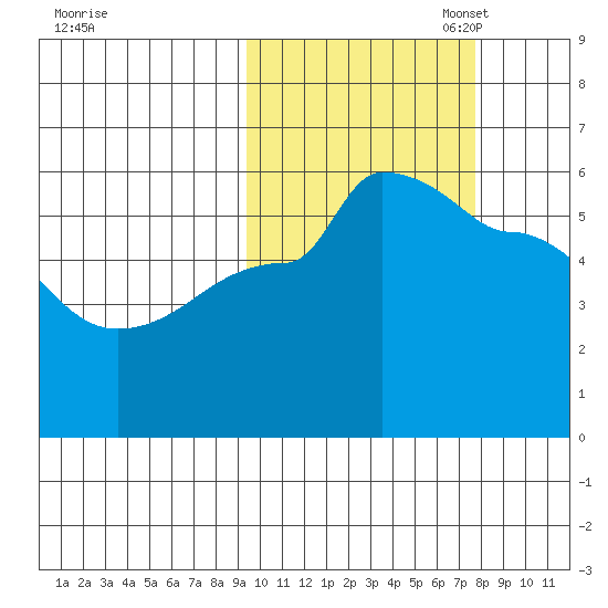 Peterson Bay tide chart for Tuesday, October 18, 2022