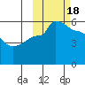 Peterson Bay tide chart for Tuesday, October 18, 2022