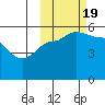 Peterson Bay tide chart for Wednesday, October 19, 2022