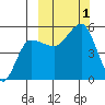 Peterson Bay tide chart for Saturday, October 1, 2022
