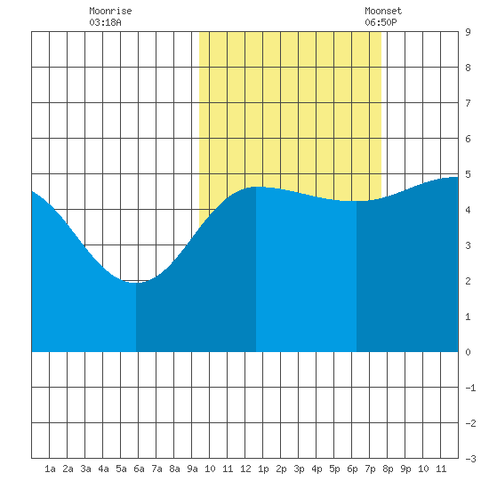 Peterson Bay tide chart for Thursday, October 20, 2022