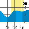 Peterson Bay tide chart for Thursday, October 20, 2022