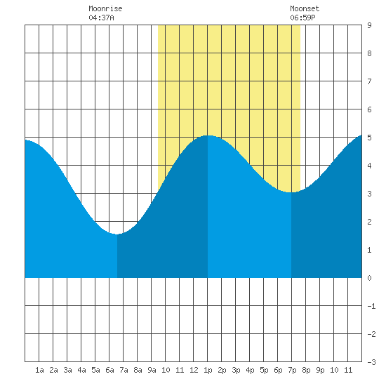 Peterson Bay tide chart for Friday, October 21, 2022