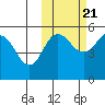 Peterson Bay tide chart for Friday, October 21, 2022