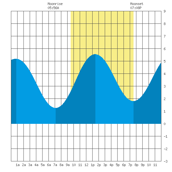Peterson Bay tide chart for Saturday, October 22, 2022