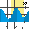 Peterson Bay tide chart for Saturday, October 22, 2022