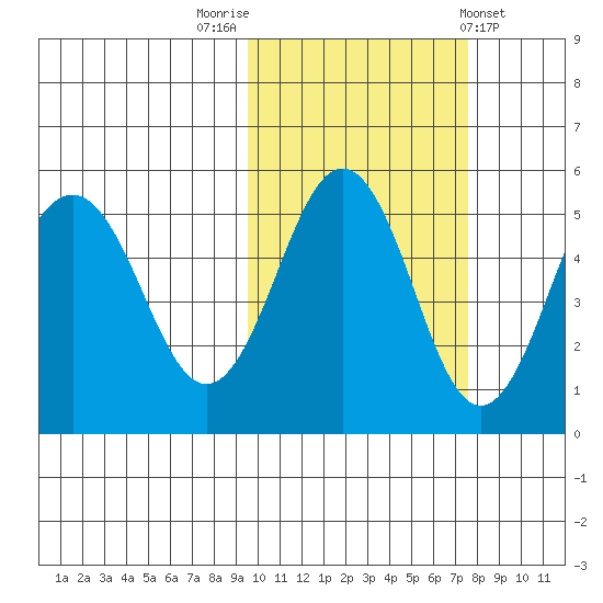 Peterson Bay tide chart for Sunday, October 23, 2022