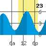Peterson Bay tide chart for Sunday, October 23, 2022