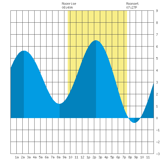 Peterson Bay tide chart for Monday, October 24, 2022