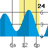 Peterson Bay tide chart for Monday, October 24, 2022