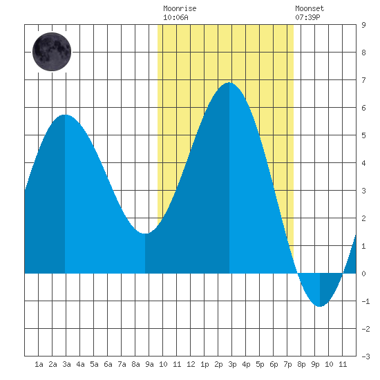 Peterson Bay tide chart for Tuesday, October 25, 2022