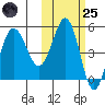 Peterson Bay tide chart for Tuesday, October 25, 2022