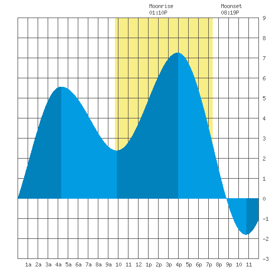 Peterson Bay tide chart for Thursday, October 27, 2022