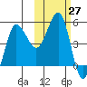 Peterson Bay tide chart for Thursday, October 27, 2022