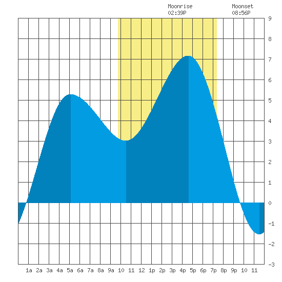 Peterson Bay tide chart for Friday, October 28, 2022