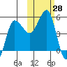 Peterson Bay tide chart for Friday, October 28, 2022