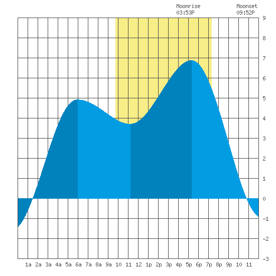 Peterson Bay tide chart for Saturday, October 29, 2022