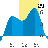 Peterson Bay tide chart for Saturday, October 29, 2022