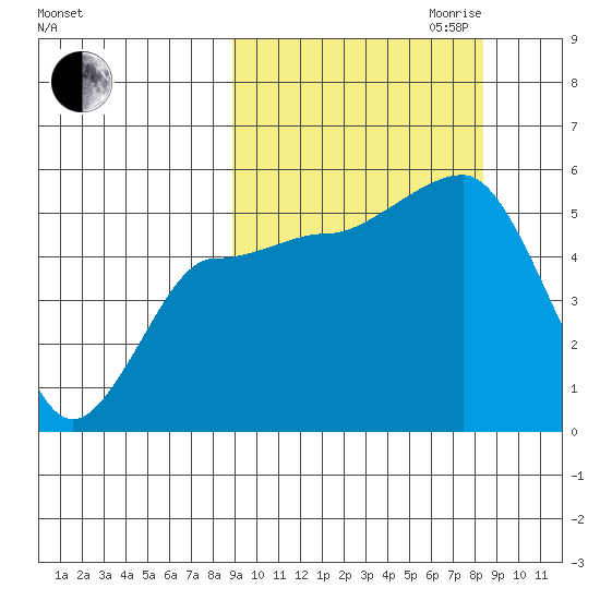 Peterson Bay tide chart for Sunday, October 2, 2022
