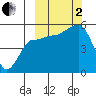 Peterson Bay tide chart for Sunday, October 2, 2022