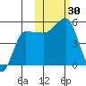 Peterson Bay tide chart for Sunday, October 30, 2022
