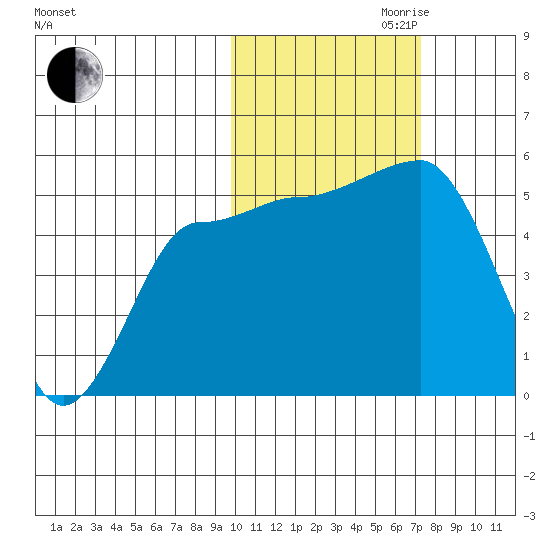 Peterson Bay tide chart for Monday, October 31, 2022
