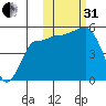 Peterson Bay tide chart for Monday, October 31, 2022
